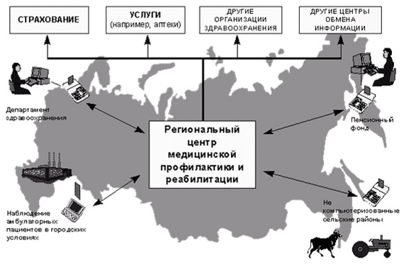 Электронная карта здоровья в  сети здравоохранения региона